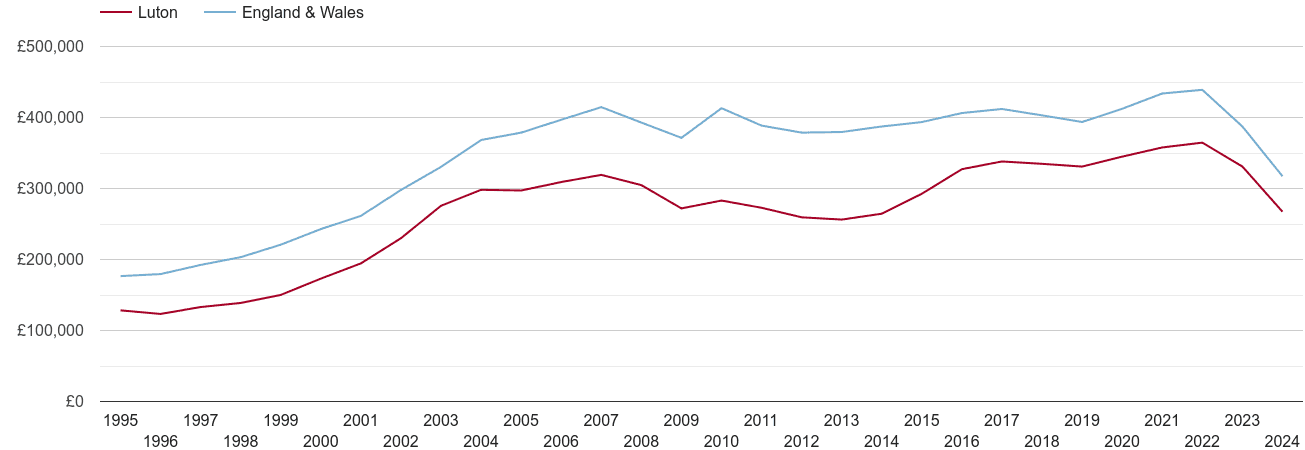 Luton real house prices