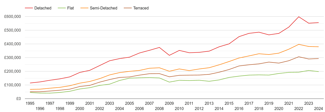 Maidstone house prices by property type