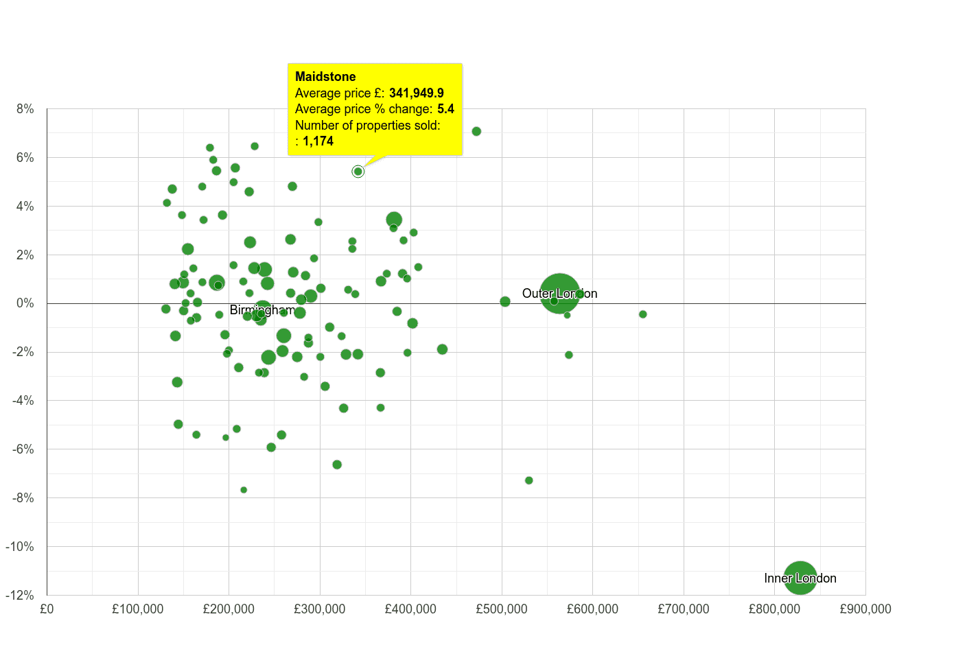 Maidstone house prices compared to other cities