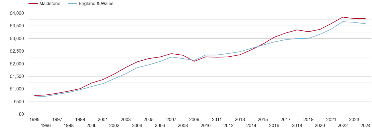 Maidstone house prices per square metre