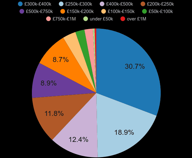 Maidstone property sales share by price range