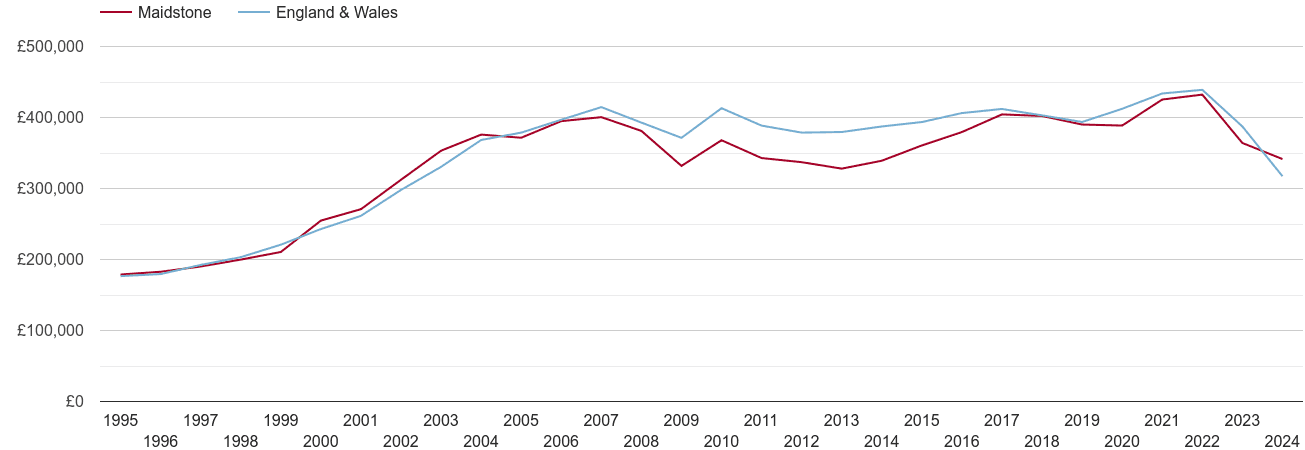 Maidstone real house prices