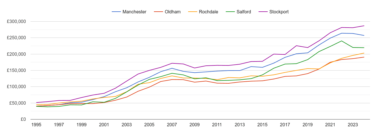 Manchester house prices and nearby cities