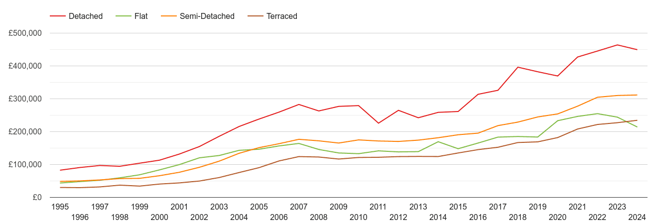 Manchester house prices by property type