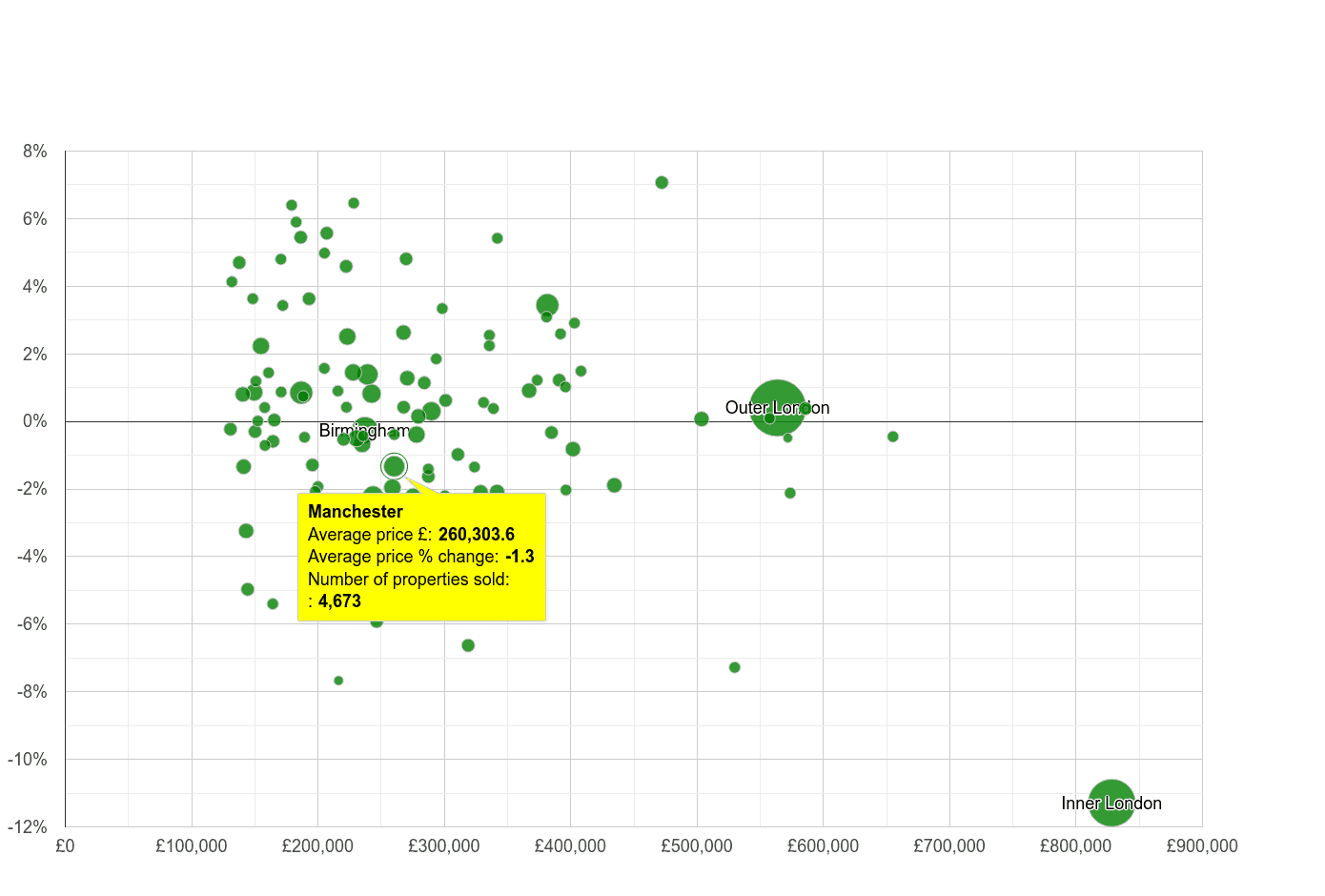 Manchester house prices compared to other cities