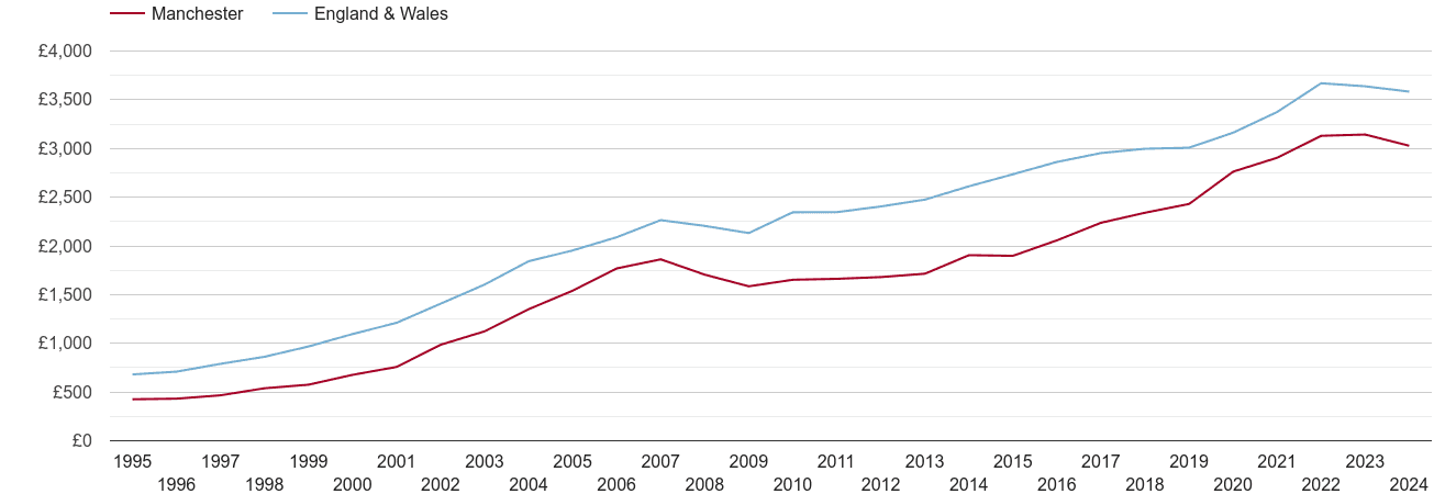 Manchester house prices per square metre