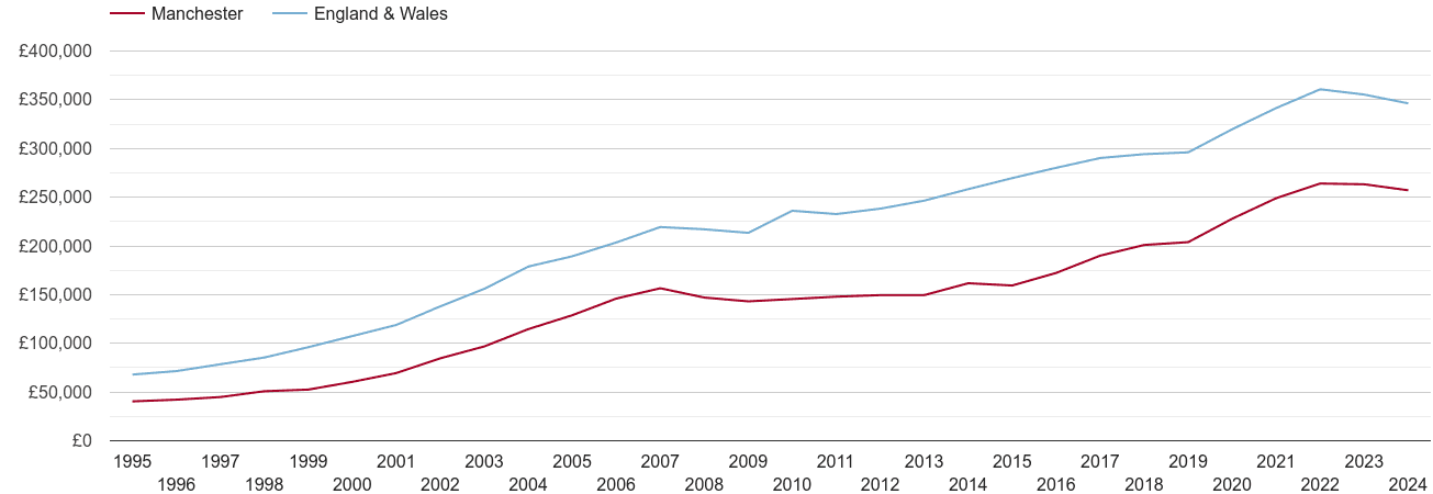 Manchester house prices