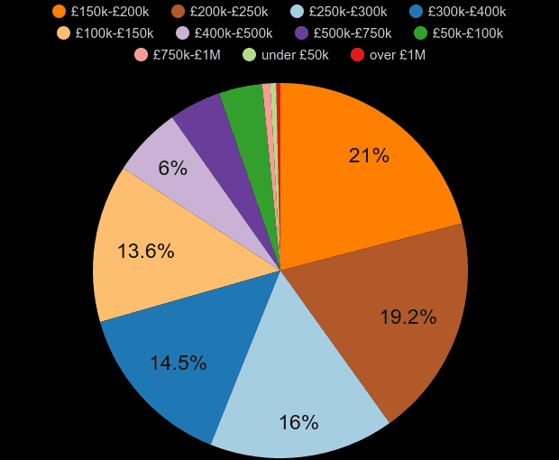 Manchester property sales share by price range