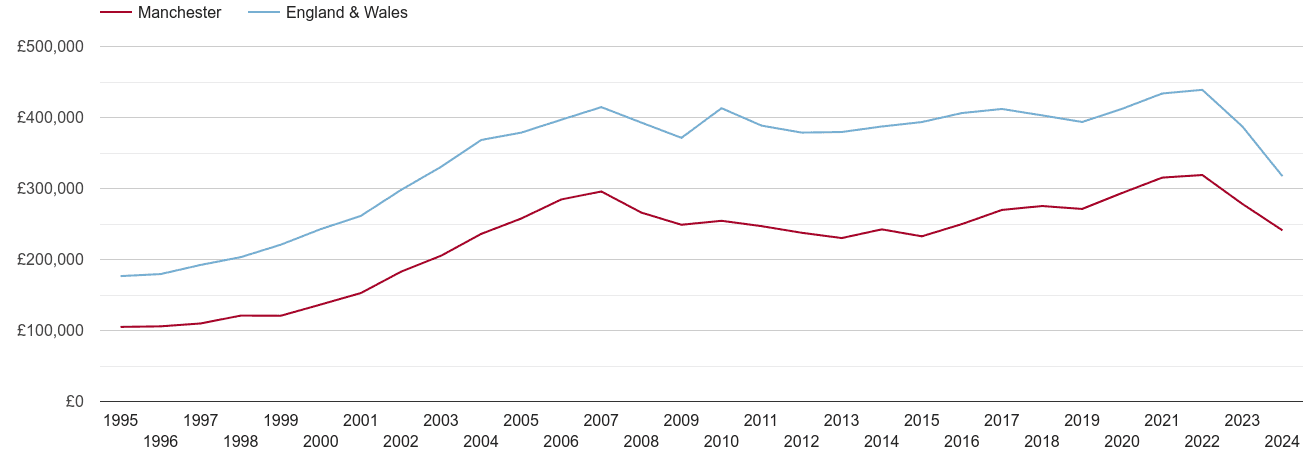 Manchester real house prices