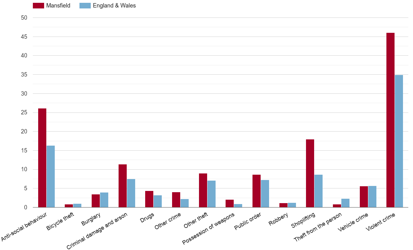 Mansfield crime rate by crime statistic