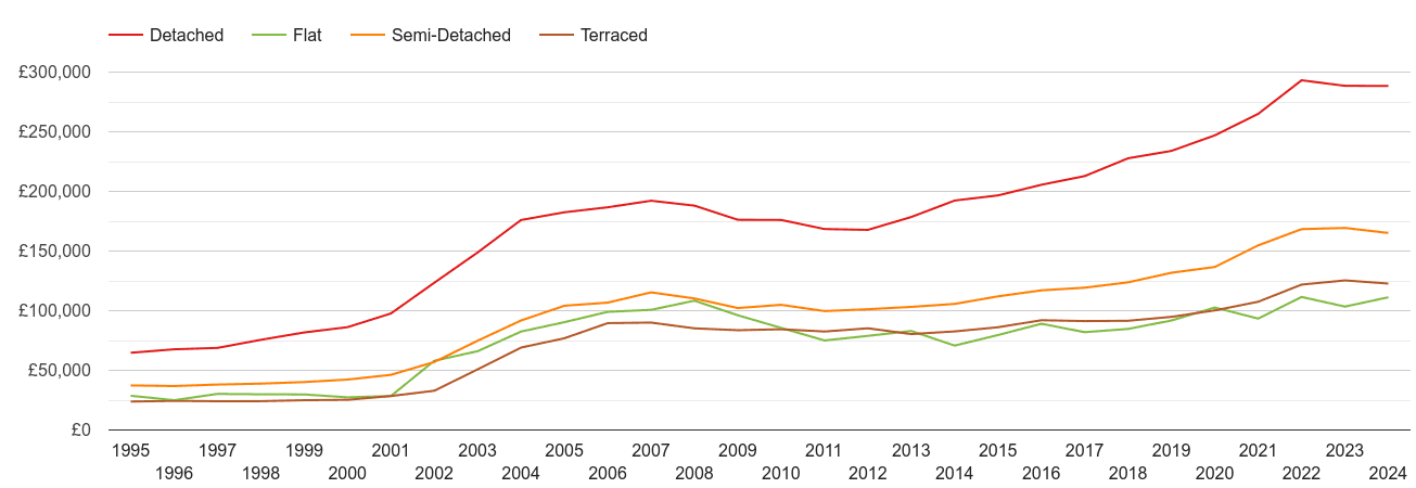 Mansfield house prices by property type