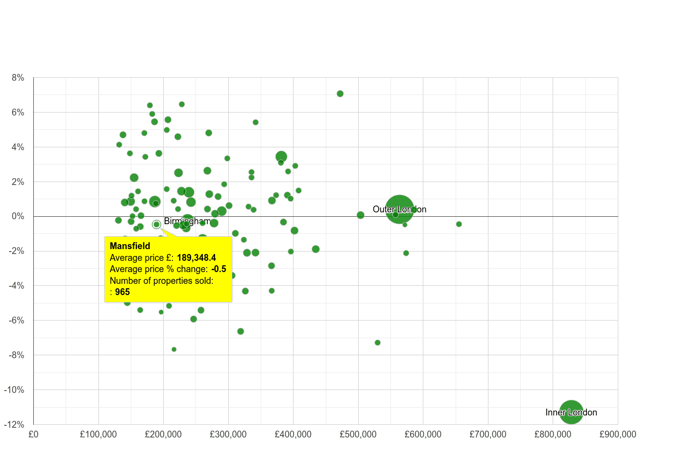 Mansfield house prices compared to other cities