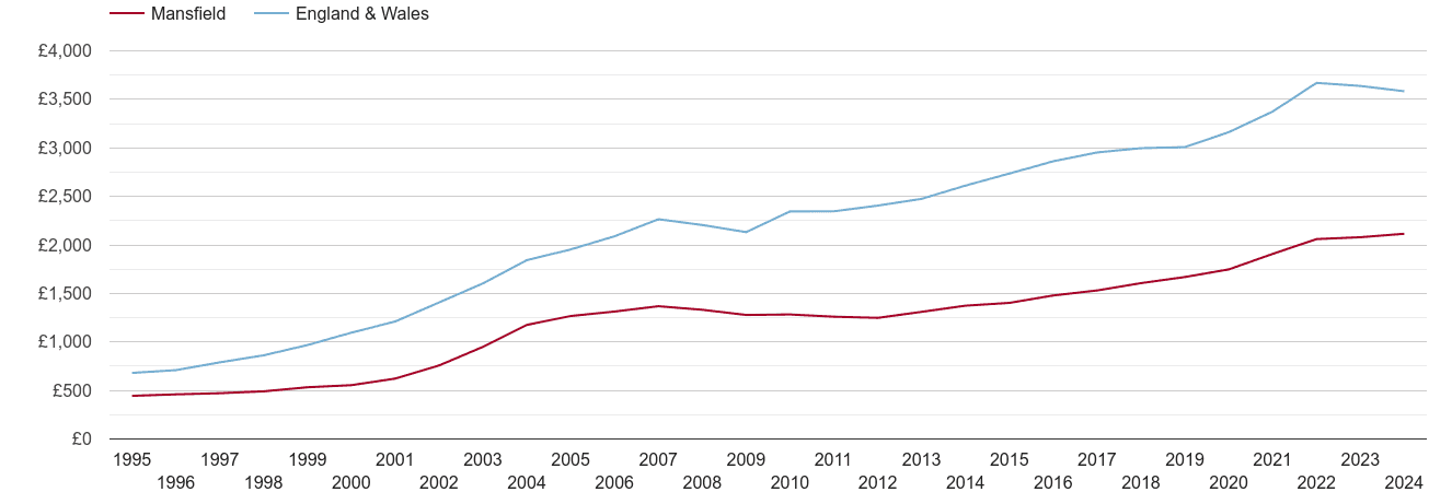 Mansfield house prices per square metre