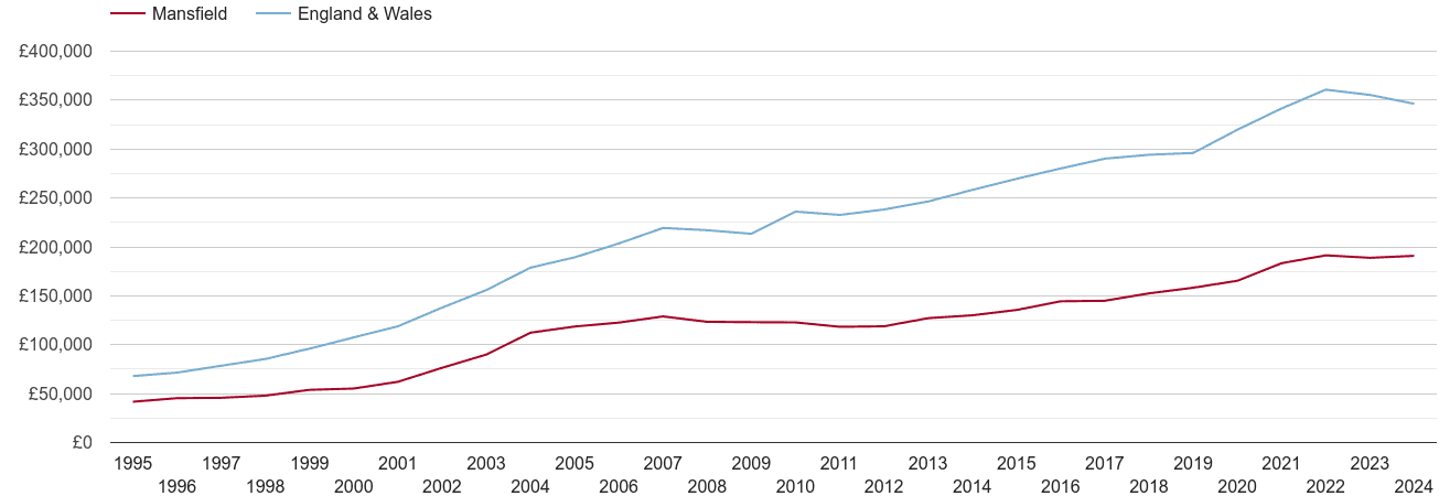 Mansfield house prices