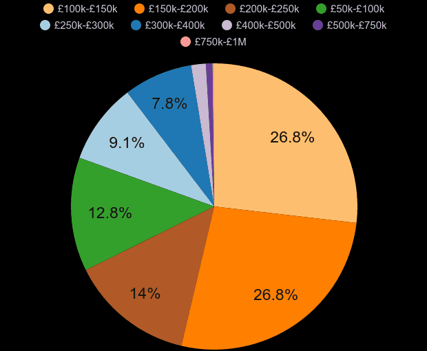 Mansfield property sales share by price range