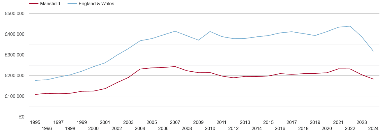 Mansfield real house prices