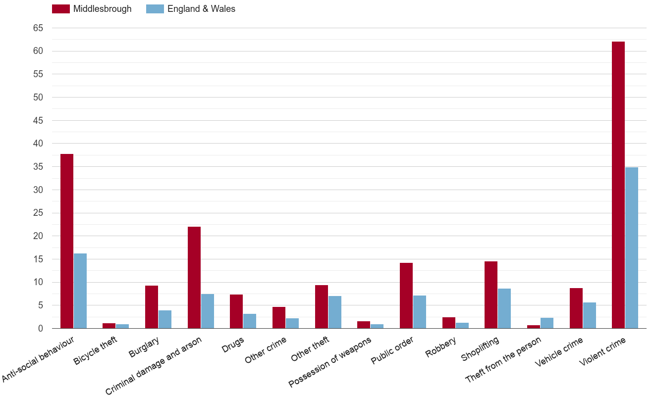Middlesbrough crime rate by crime statistic