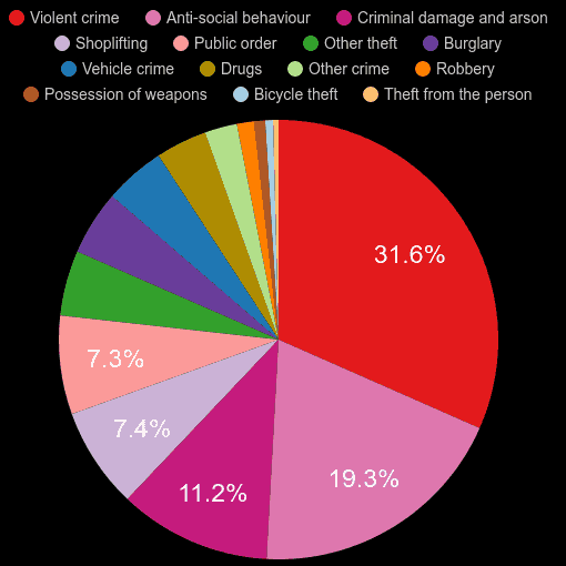 Middlesbrough crime statistics