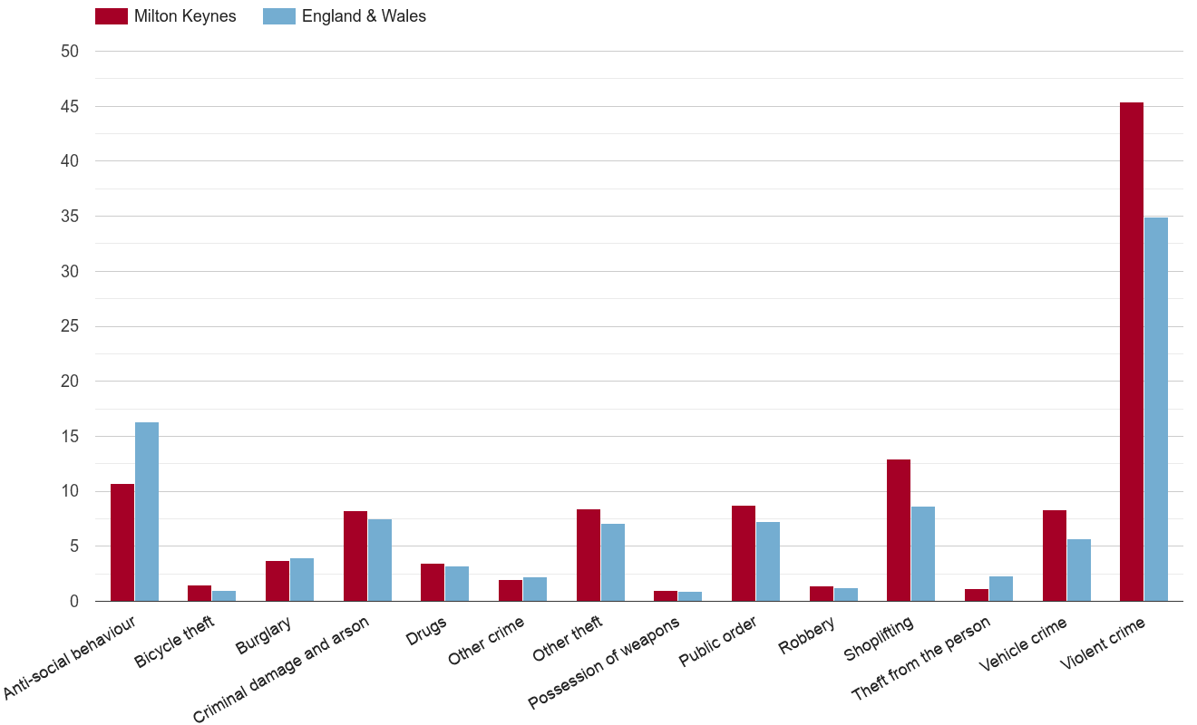 Milton Keynes crime rate by crime statistic