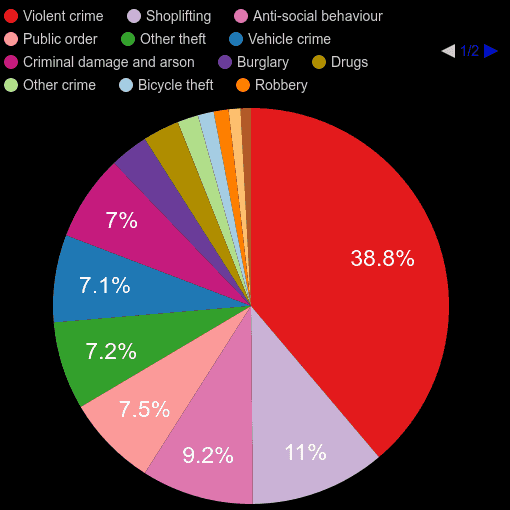 Milton Keynes crime statistics