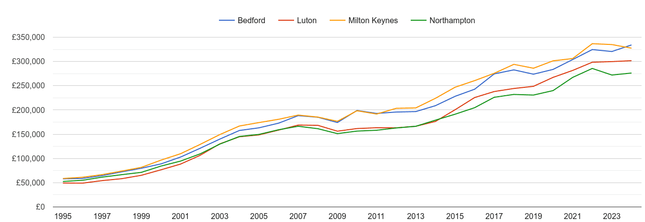 Milton Keynes house prices and nearby cities