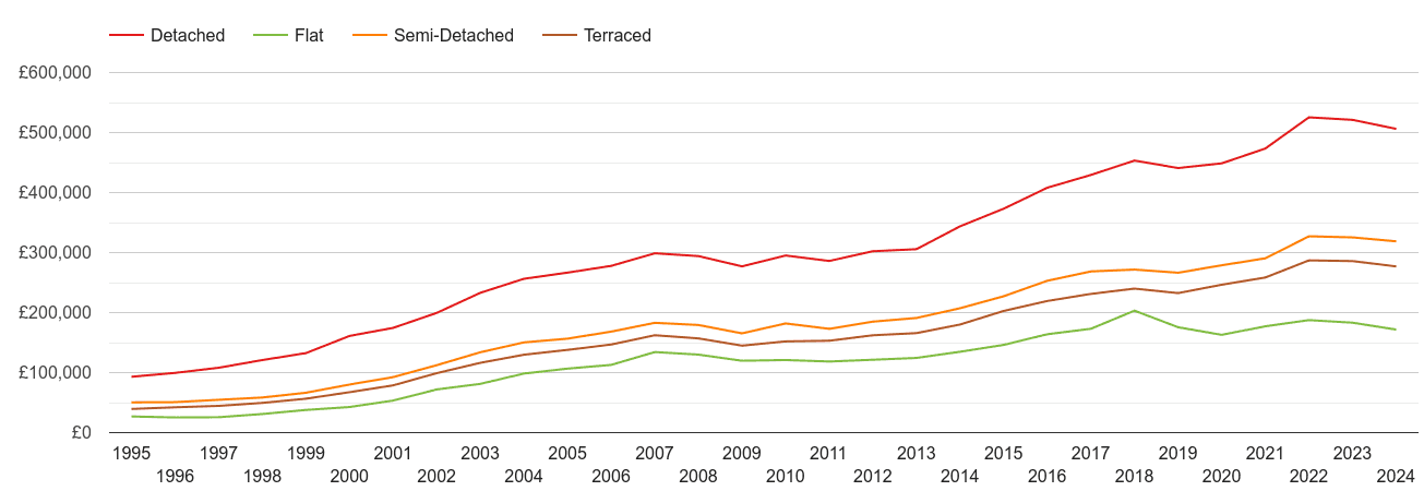 Milton Keynes house prices by property type