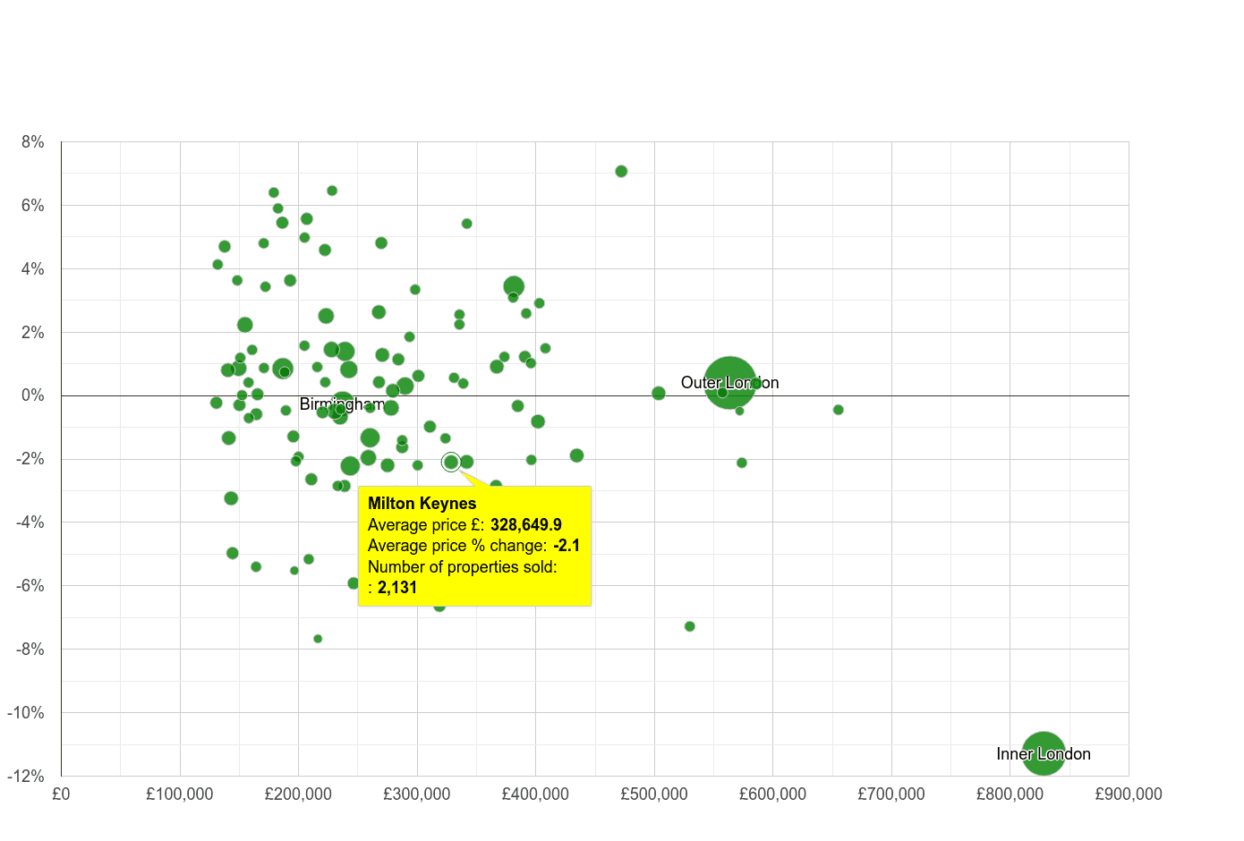 Milton Keynes house prices compared to other cities