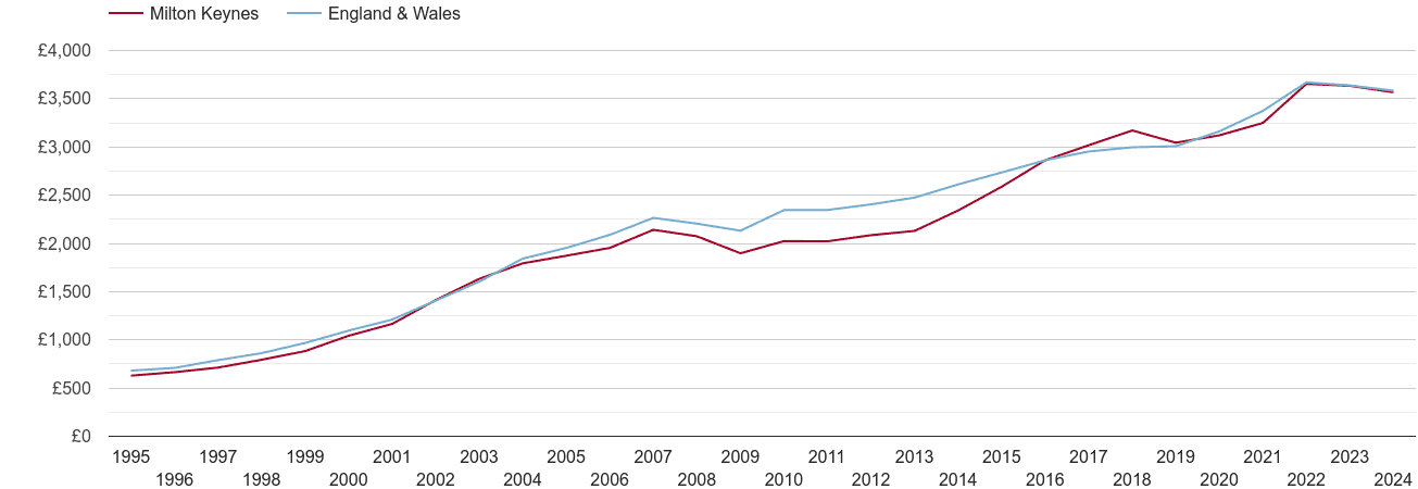 Milton Keynes house prices per square metre