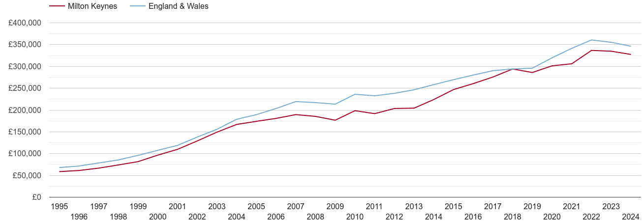 Milton Keynes house prices