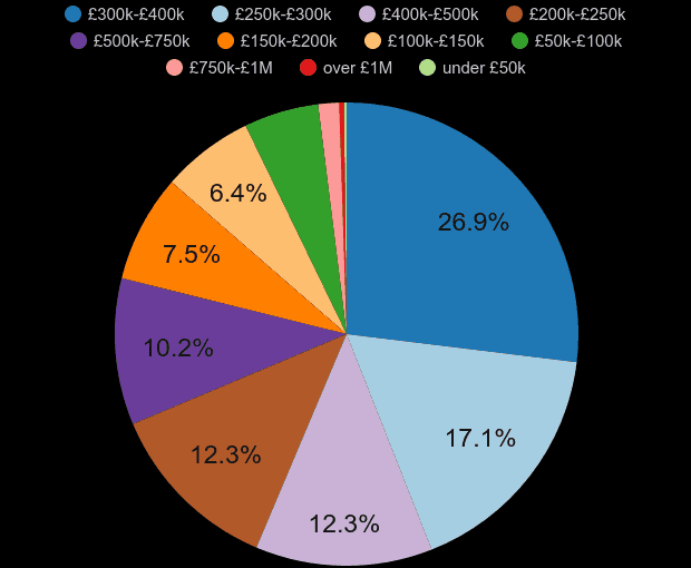 Milton Keynes property sales share by price range