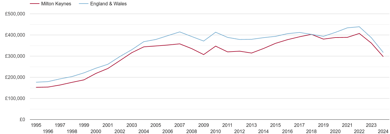 Milton Keynes real house prices