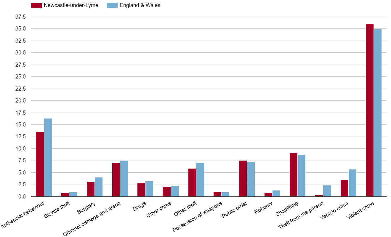 Newcastle under Lyme crime rate by crime statistic