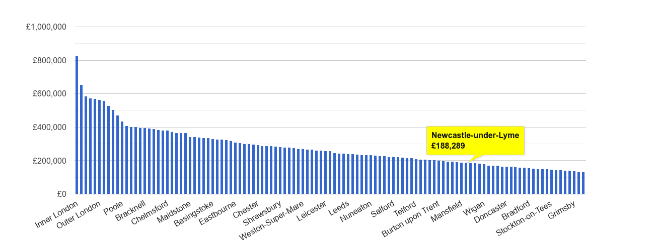 Newcastle under Lyme house price rank