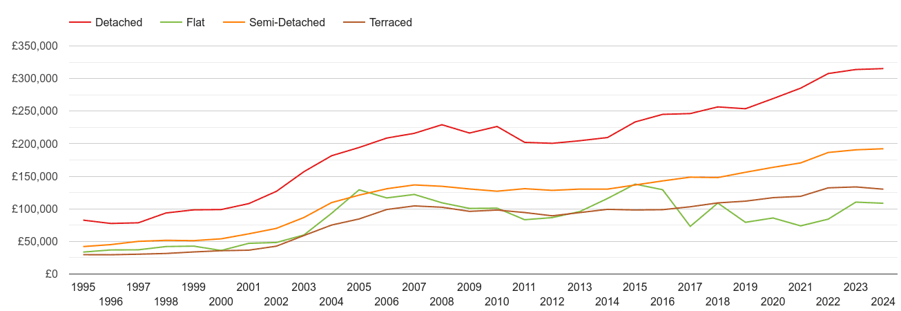 Newcastle under Lyme house prices by property type