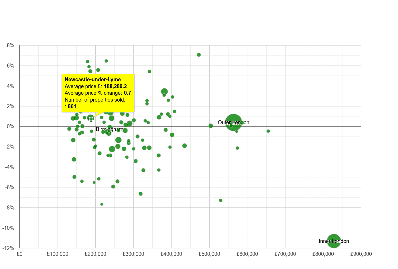 Newcastle under Lyme house prices compared to other cities