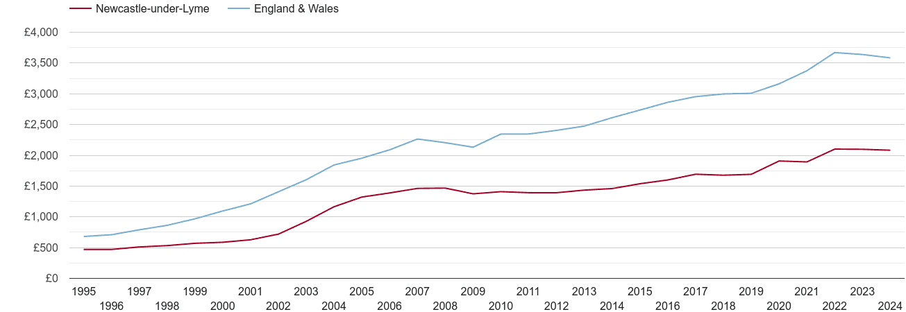 Newcastle under Lyme house prices per square metre