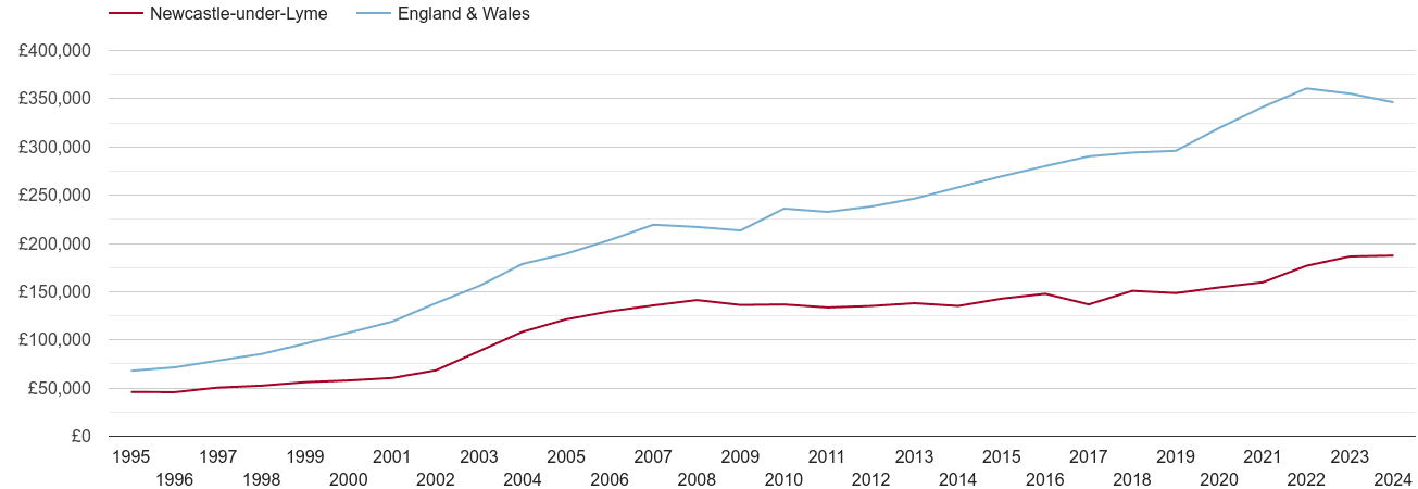 Newcastle under Lyme house prices