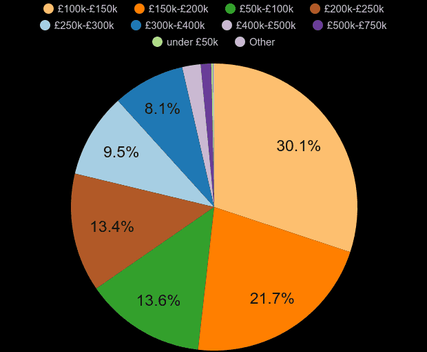 Newcastle under Lyme property sales share by price range