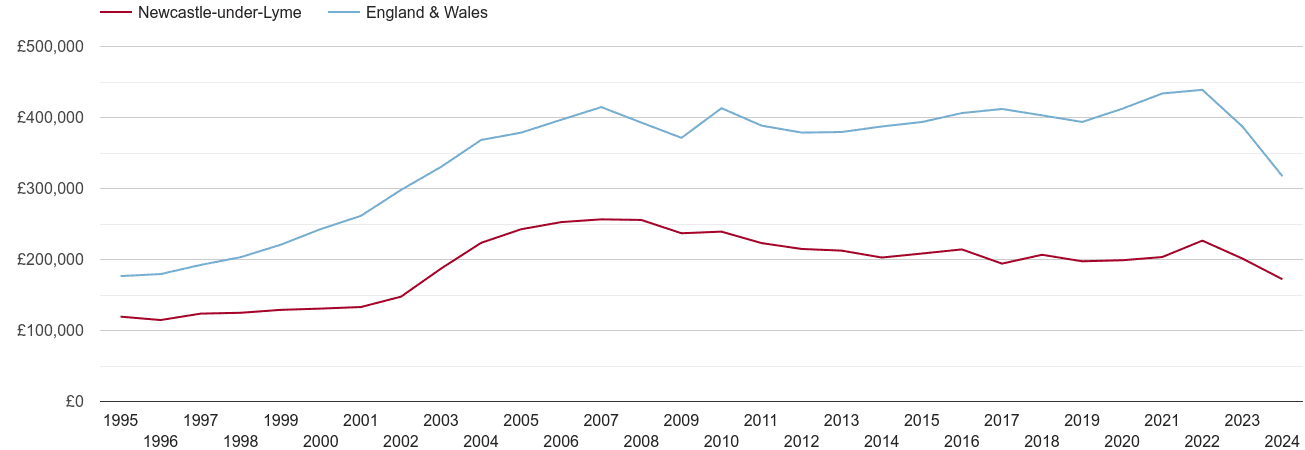 Newcastle under Lyme real house prices