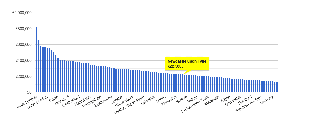 Newcastle upon Tyne house price rank