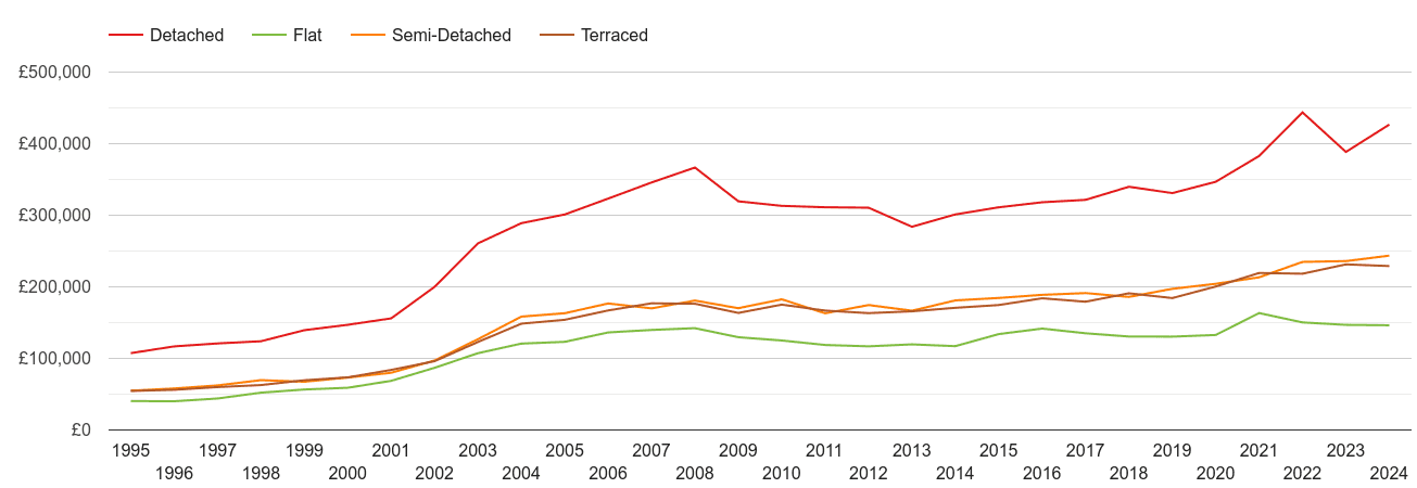 Newcastle upon Tyne house prices by property type