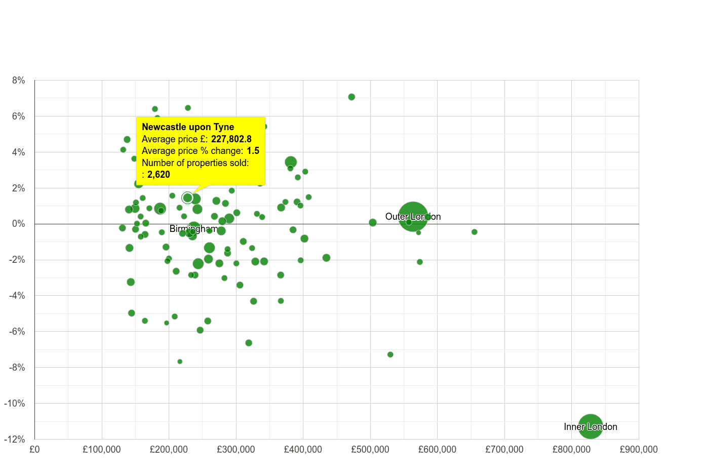 Newcastle upon Tyne house prices compared to other cities