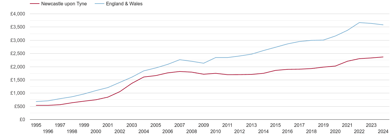 Newcastle upon Tyne house prices per square metre