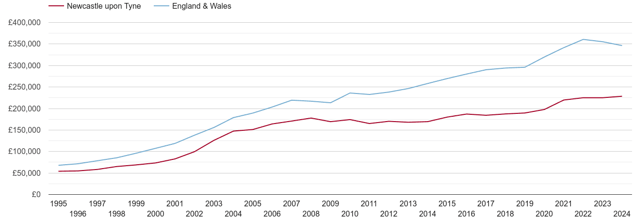 Newcastle upon Tyne house prices