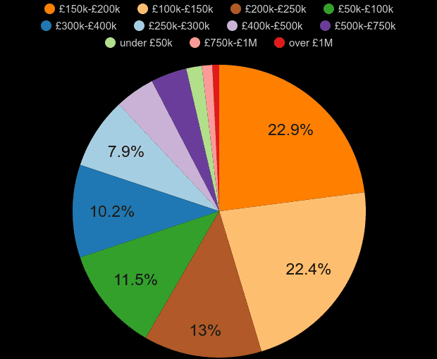 Newcastle upon Tyne property sales share by price range