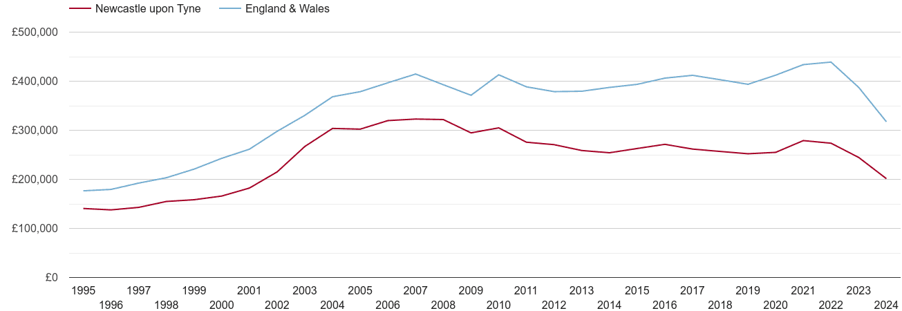 Newcastle upon Tyne real house prices