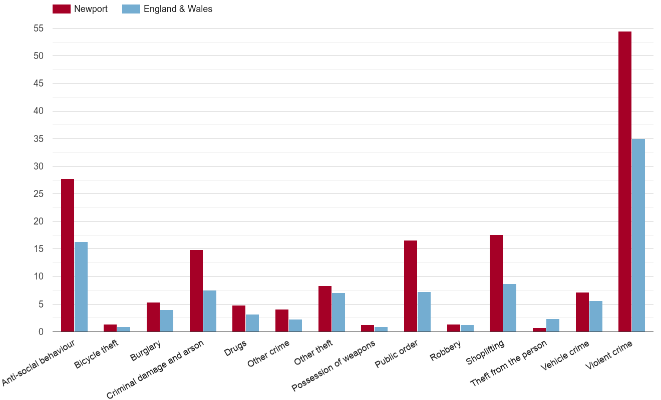 Newport crime rate by crime statistic