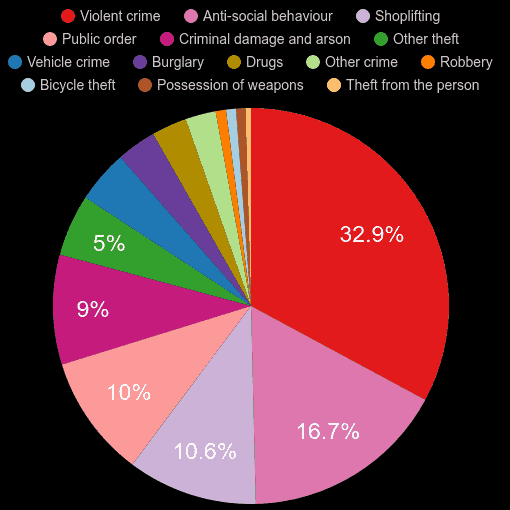 Newport crime statistics