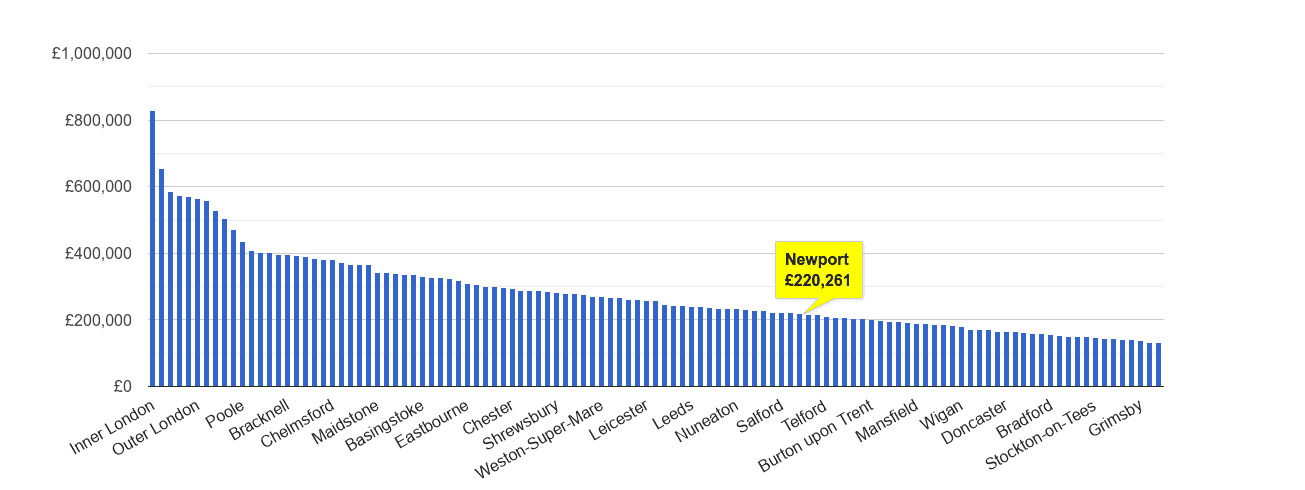 Newport house price rank