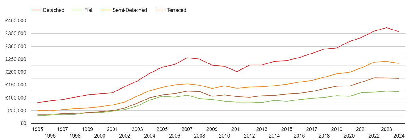 Newport house prices by property type